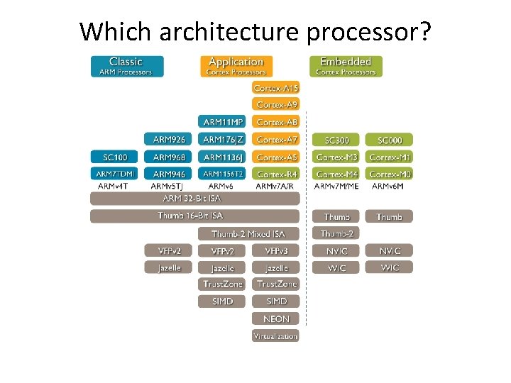 Which architecture processor? 