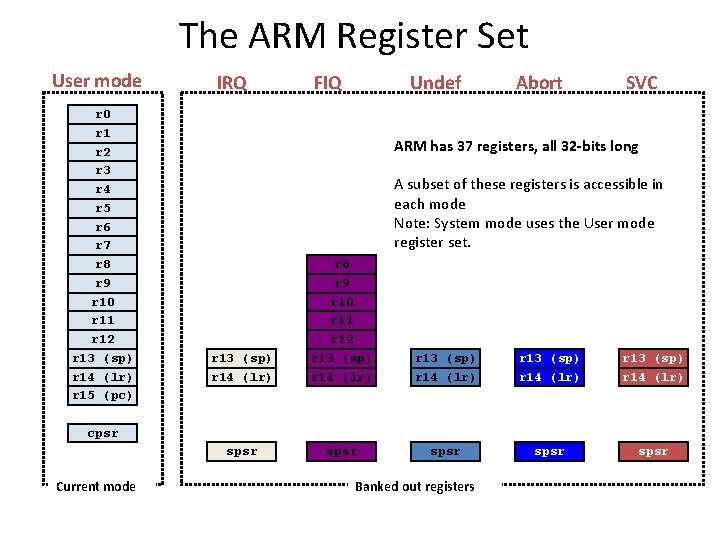 The ARM Register Set User mode r 0 r 1 r 2 r 3