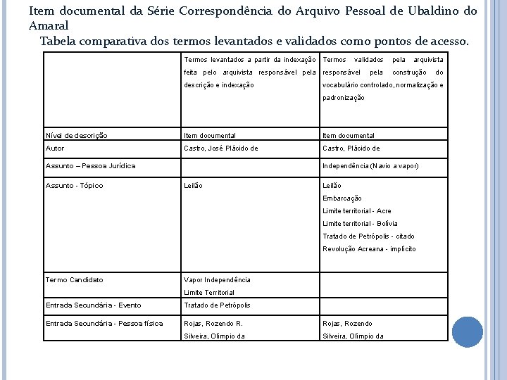 Item documental da Série Correspondência do Arquivo Pessoal de Ubaldino do Amaral Tabela comparativa Item documental da Série Correspondência do Arquivo Pessoal de Ubaldino do Amaral Tabela comparativa