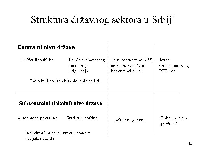 Struktura državnog sektora u Srbiji Centralni nivo države Budžet Republike Fondovi obaveznog socijalnog osiguranja