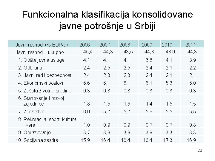 Funkcionalna klasifikacija konsolidovane javne potrošnje u Srbiji Javni rashodi (% BDP-a) 2006 45, 4