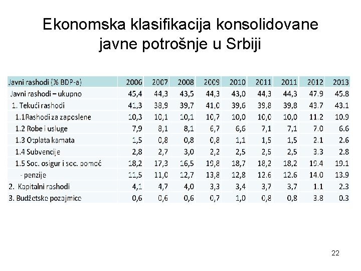 Ekonomska klasifikacija konsolidovane javne potrošnje u Srbiji 22 