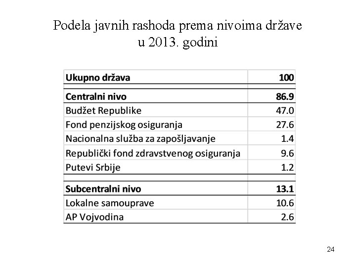 Podela javnih rashoda prema nivoima države u 2013. godini 24 