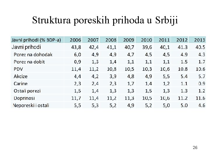Struktura poreskih prihoda u Srbiji 26 
