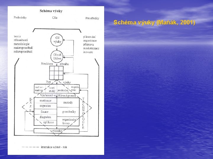 Schéma výuky (Maňák, 2001) 