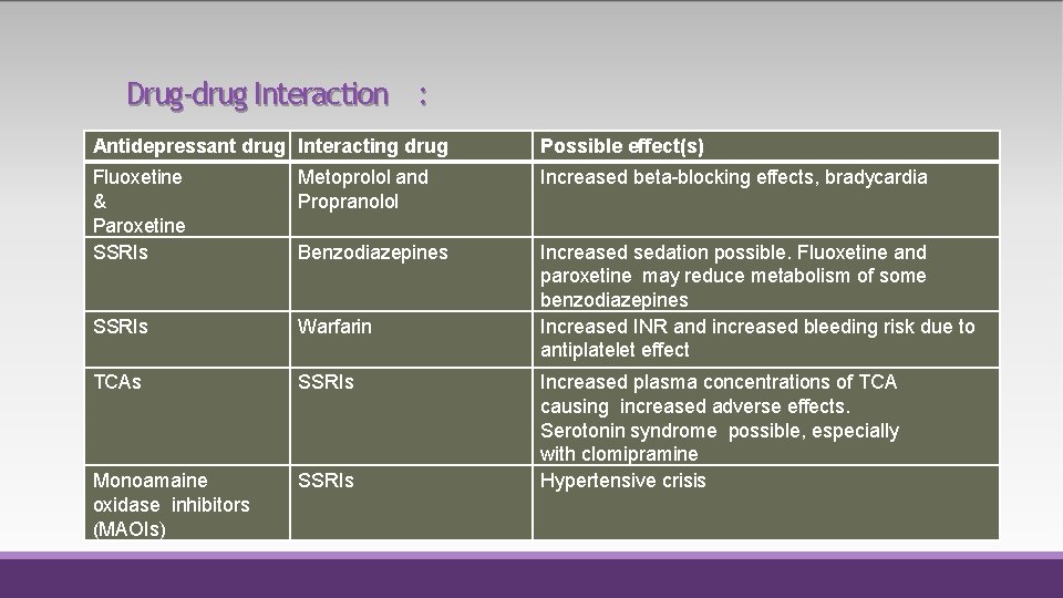 Drug-drug Interaction : Antidepressant drug Interacting drug Possible effect(s) Fluoxetine & Paroxetine SSRIs Metoprolol