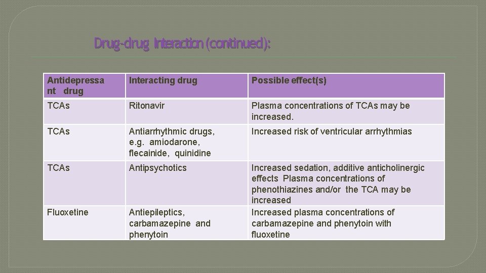 Drug-drug Interaction (continued): Antidepressa nt drug Interacting drug Possible effect(s) TCAs Ritonavir Plasma concentrations