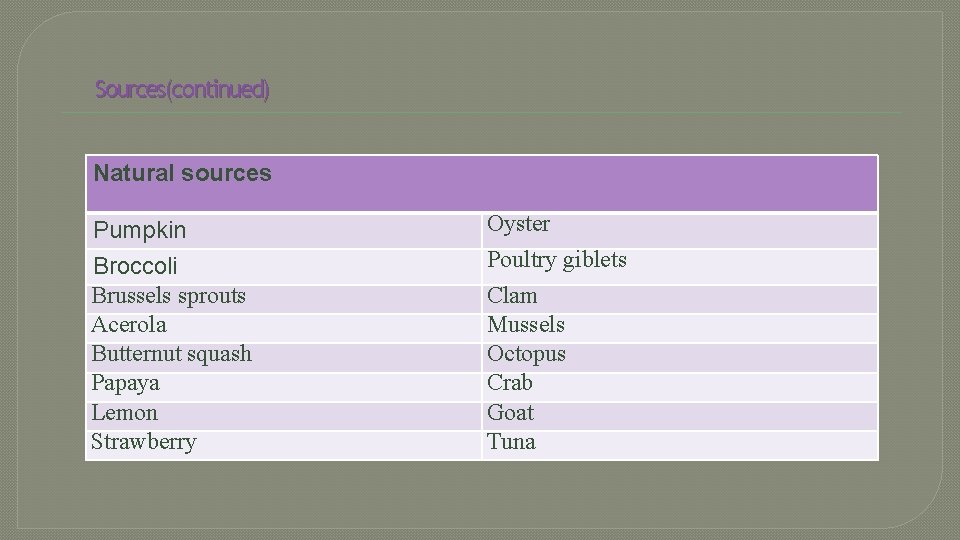 Sources(continued) Natural sources Pumpkin Broccoli Brussels sprouts Acerola Butternut squash Papaya Lemon Strawberry Oyster