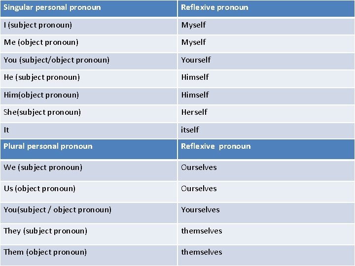 Singular personal pronoun Reflexive pronoun I (subject pronoun) Myself Me (object pronoun) Myself You