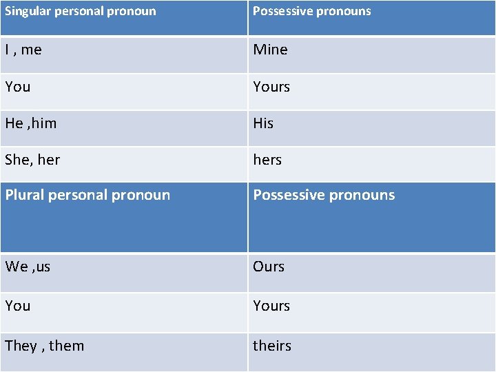 Singular personal pronoun Possessive pronouns I , me Mine Yours He , him His