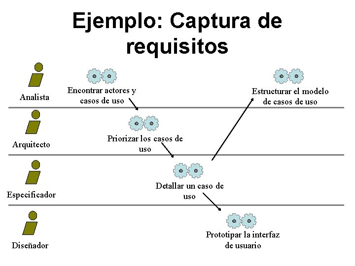 Ejemplo: Captura de requisitos Analista Arquitecto Especificador Diseñador Encontrar actores y casos de uso