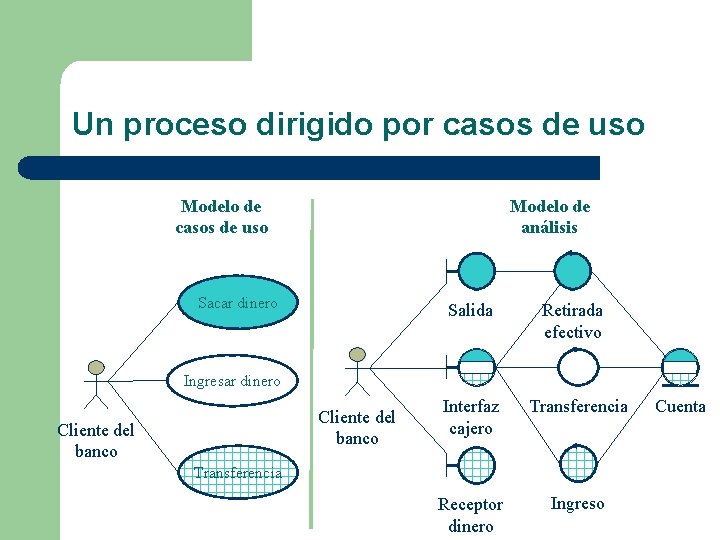 Un proceso dirigido por casos de uso Modelo de análisis Sacar dinero Salida Retirada