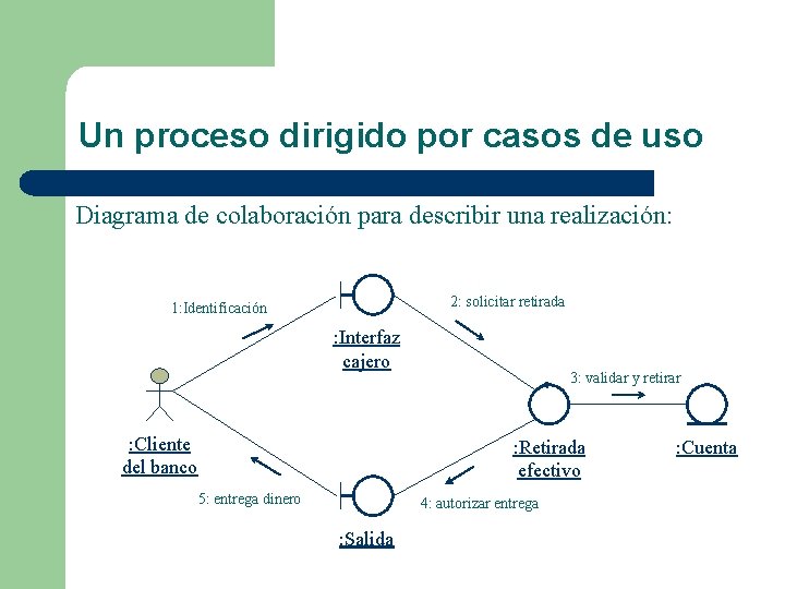 Un proceso dirigido por casos de uso Diagrama de colaboración para describir una realización: