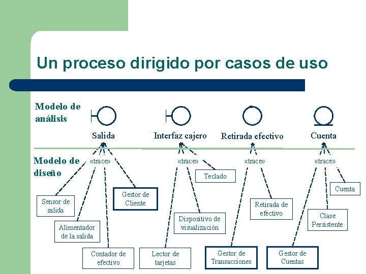 Un proceso dirigido por casos de uso Modelo de análisis Salida Modelo de diseño