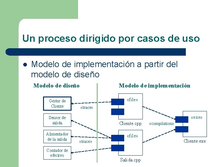 Un proceso dirigido por casos de uso l Modelo de implementación a partir del