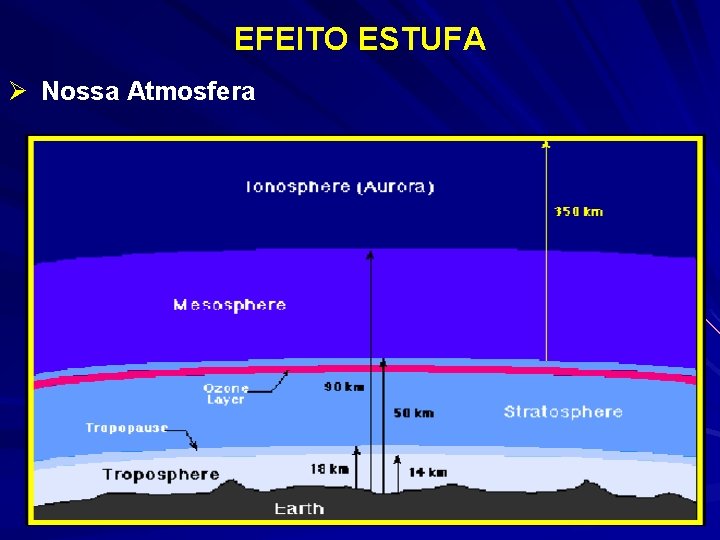 EFEITO ESTUFA Ø Nossa Atmosfera 