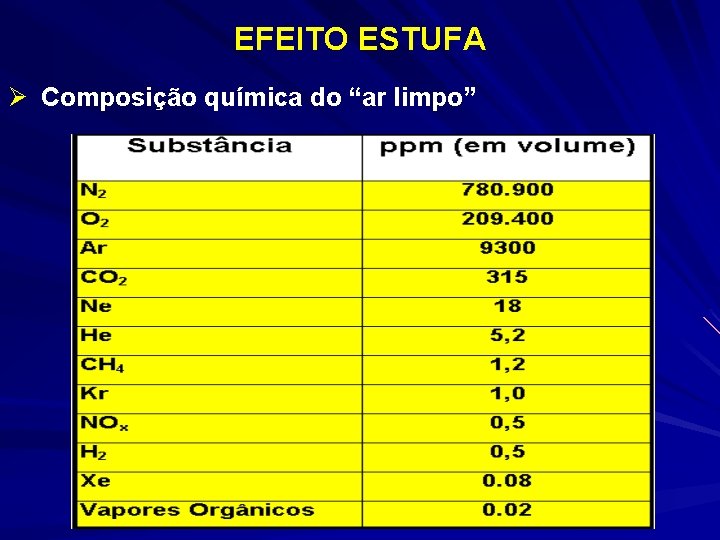 EFEITO ESTUFA Ø Composição química do “ar limpo” 