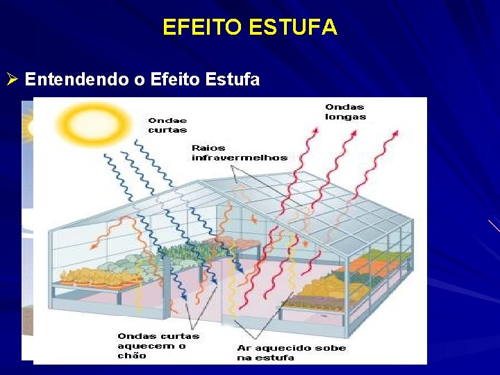 EFEITO ESTUFA Ø Entendendo o Efeito Estufa 