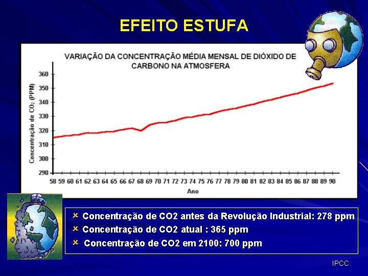 EFEITO ESTUFA Concentração de CO 2 antes da Revolução Industrial: 278 ppm Concentração de