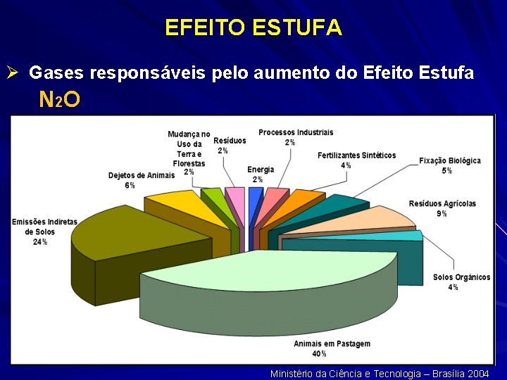 EFEITO ESTUFA Ø Gases responsáveis pelo aumento do Efeito Estufa N 2 O Ministério