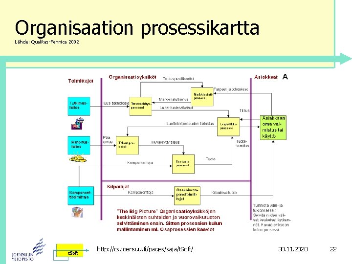 Organisaation prosessikartta Lähde: Qualitas-Fennica 2002 http: //cs. joensuu. fi/pages/saja/t. Soft/ 30. 11. 2020 22