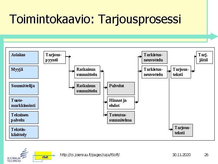 Toimintokaavio: Tarjousprosessi Asiakas Tarjouspyyntö Tarkistusneuvottelu Myyjä Ratkaisun suunnittelu Suunnittelija Ratkaisun suunnittelu Tarkistusneuvottelu Tarj. jättö