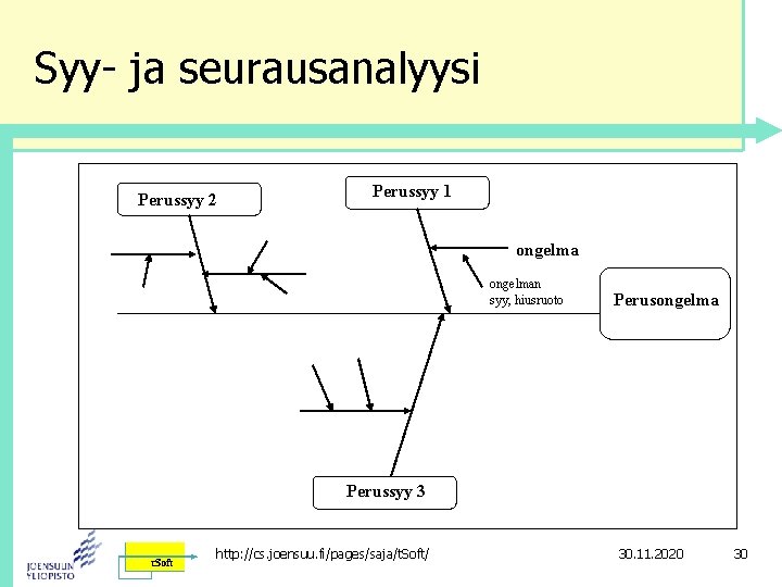 Syy- ja seurausanalyysi Perussyy 2 Perussyy 1 ongelman syy, hiusruoto Perusongelma Perussyy 3 http: