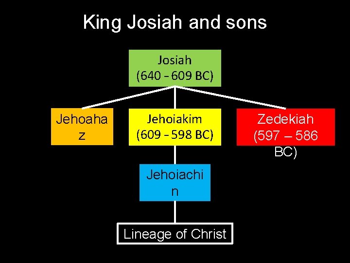 King Josiah and sons Josiah (640 – 609 BC) Jehoaha z (609 BC) Jehoiakim