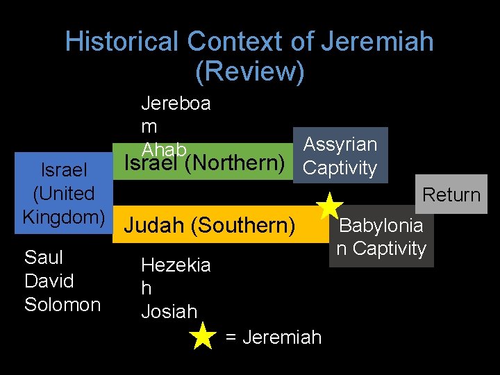 Historical Context of Jeremiah (Review) Jereboa m Ahab Assyrian Israel (Northern) Captivity Israel (United