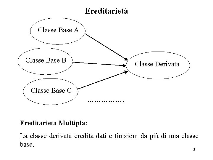 Ereditarietà Classe Base A Classe Base B Classe Derivata Classe Base C ……………. Ereditarietà