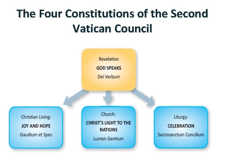 The Four Constitutions of the Second Vatican Council 
