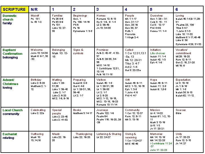SCRIPTURE N/R 1 2 3 4 5 6 Domestic church family Myself Families Beginnings SCRIPTURE N/R 1 2 3 4 5 6 Domestic church family Myself Families Beginnings