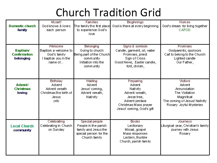 Church Tradition Grid Domestic church family Baptism/ Confirmation belonging Advent/ Christmas loving Local Church