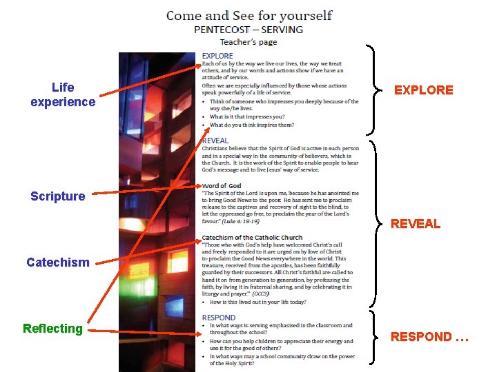 Life experience EXPLORE Scripture REVEAL Catechism Reflecting RESPOND … 