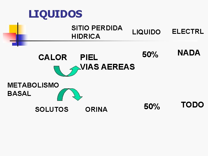 LIQUIDOS SITIO PERDIDA HIDRICA CALOR LIQUIDO PIEL VIAS AEREAS 50% ELECTRL NADA METABOLISMO BASAL