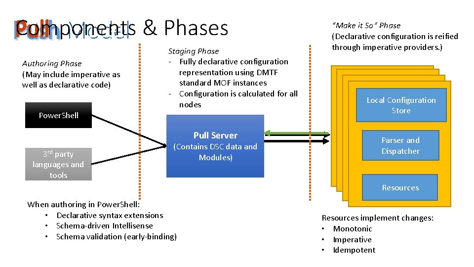 Components Pull Push Model & Phases Authoring Phase (May include imperative as well as