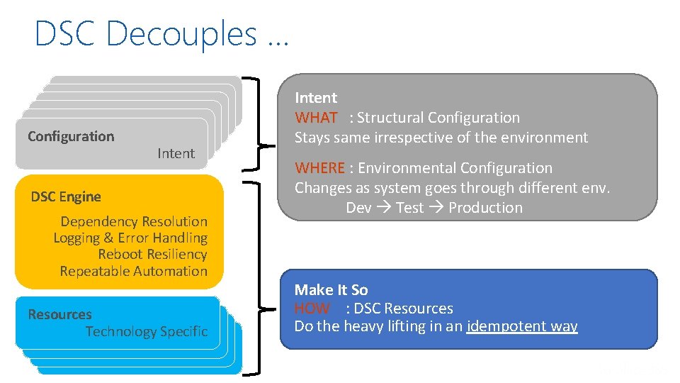 DSC Decouples … Configuration Intent DSC Engine Dependency Resolution Logging & Error Handling Reboot