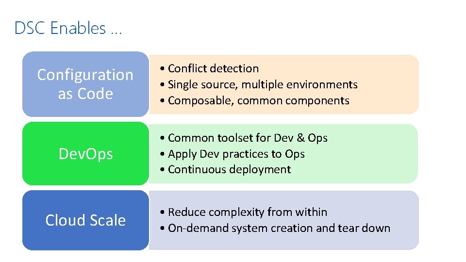 DSC Enables … Configuration as Code Dev. Ops Cloud Scale • Conflict detection •