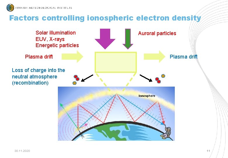 Factors controlling ionospheric electron density Solar illumination EUV, X-rays Energetic particles Plasma drift Auroral Factors controlling ionospheric electron density Solar illumination EUV, X-rays Energetic particles Plasma drift Auroral