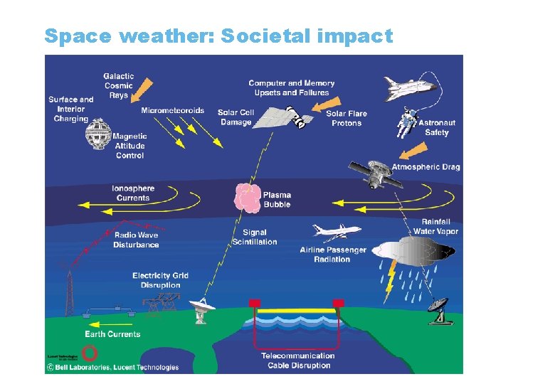 Space weather: Societal impact Space weather: Societal impact