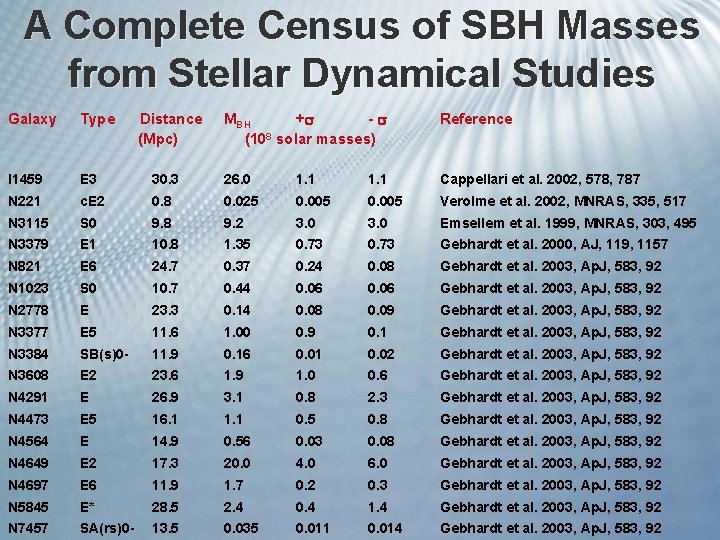 A Complete Census of SBH Masses from Stellar Dynamical Studies MBH + - 8