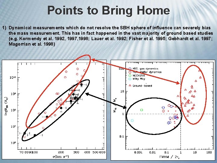 Points to Bring Home 1) Dynamical measurements which do not resolve the SBH sphere