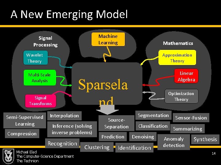  A New Emerging Model Machine Learning Signal Processing Mathematics Approximation Theory Wavelet Theory