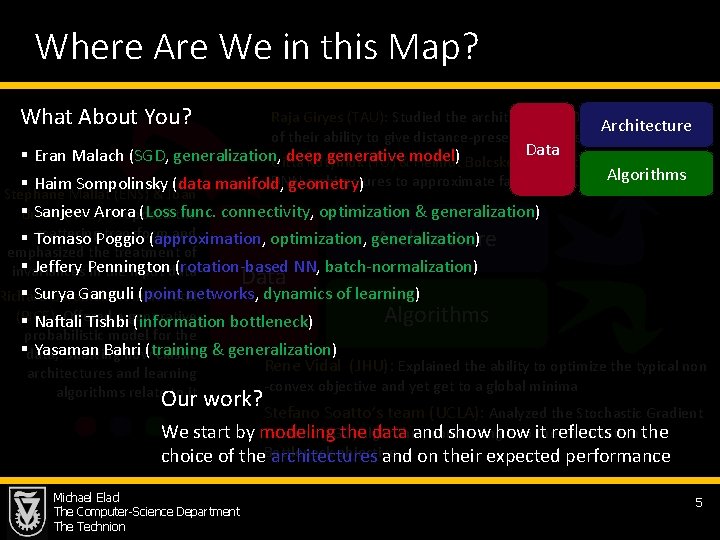 Where Are We in this Map? What About You? Raja Giryes (TAU): Studied the