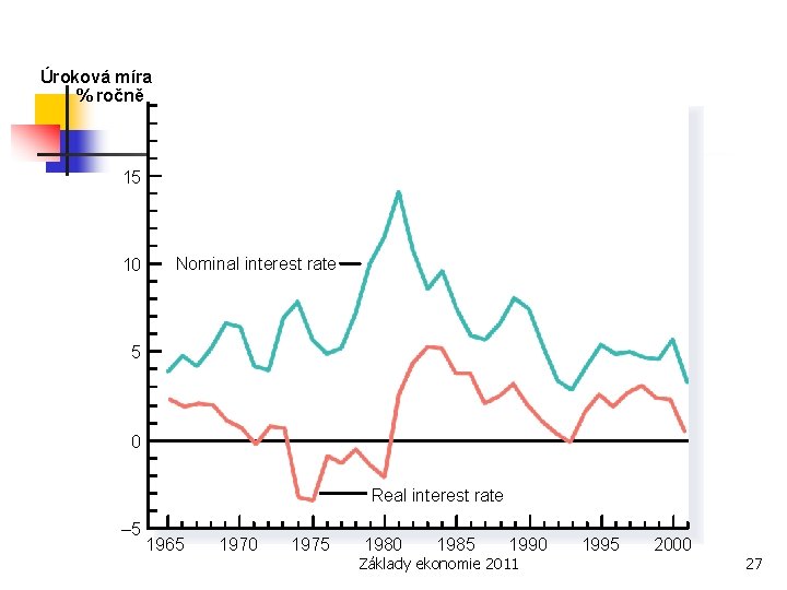 Úroková míra % ročně 15 10 Nominal interest rate 5 0 Real interest rate