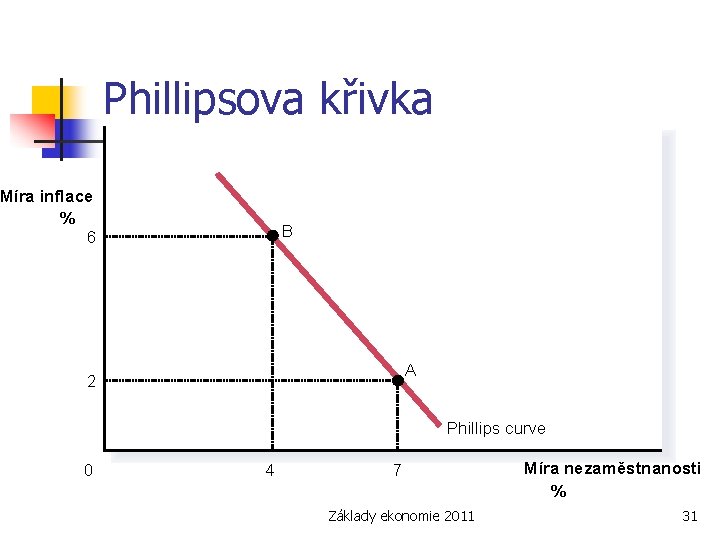 Phillipsova křivka Míra inflace % 6 B A 2 Phillips curve 0 4 7