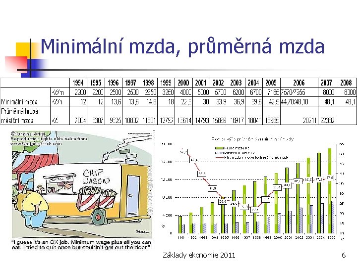 Minimální mzda, průměrná mzda Základy ekonomie 2011 6 