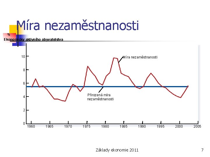 Míra nezaměstnanosti % Ekonomicky aktivního obyvatelstva 10 Míra nezaměstnanosti 8 6 Přirozená míra nezaměstnanosti