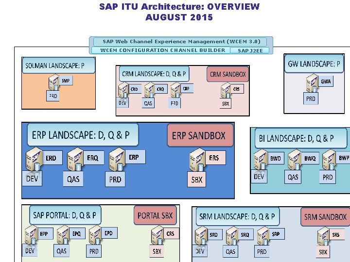 SAP ITU Architecture: OVERVIEW AUGUST 2015 SAP Web Channel Experience Management (WCEM 3. 0)