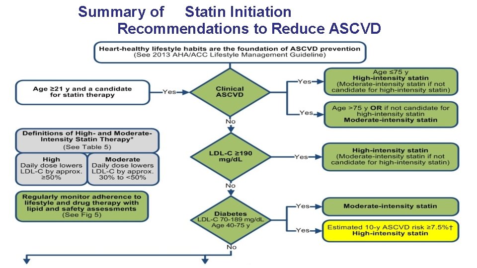 Summary of Statin Initiation Recommendations to Reduce ASCVD Risk (Revised Figure) 